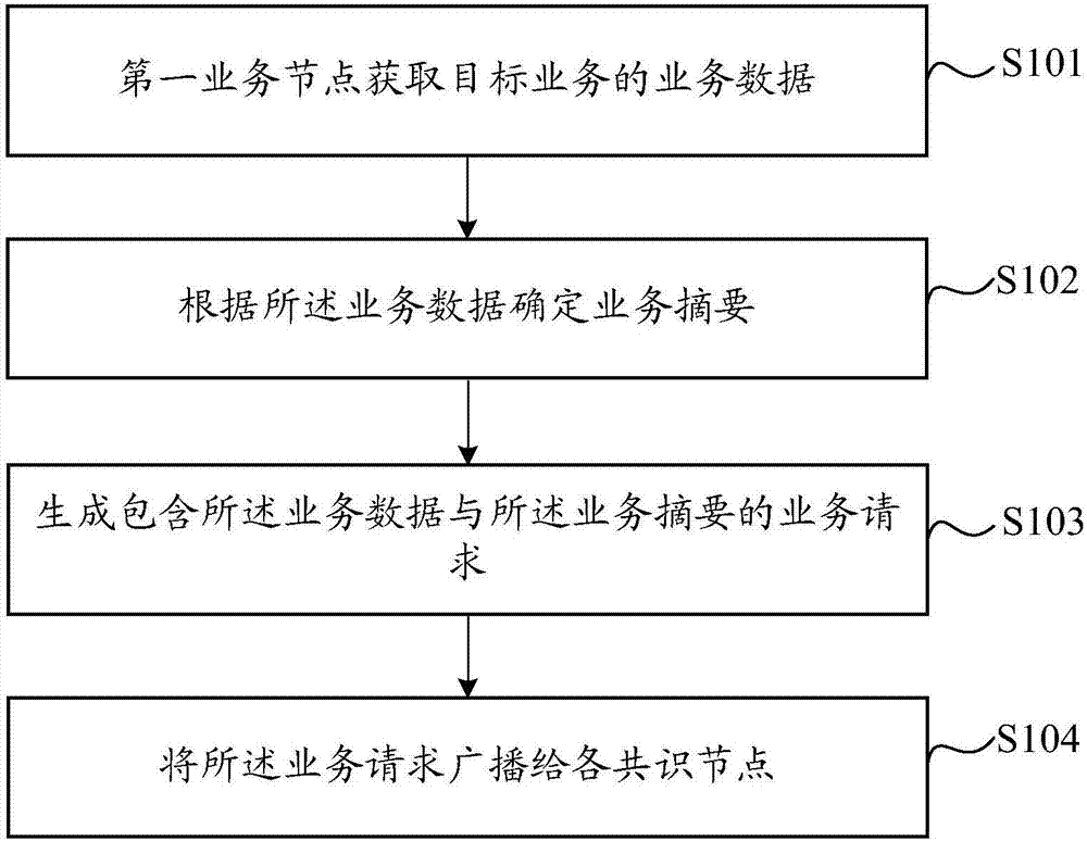 Processing method and device of service request