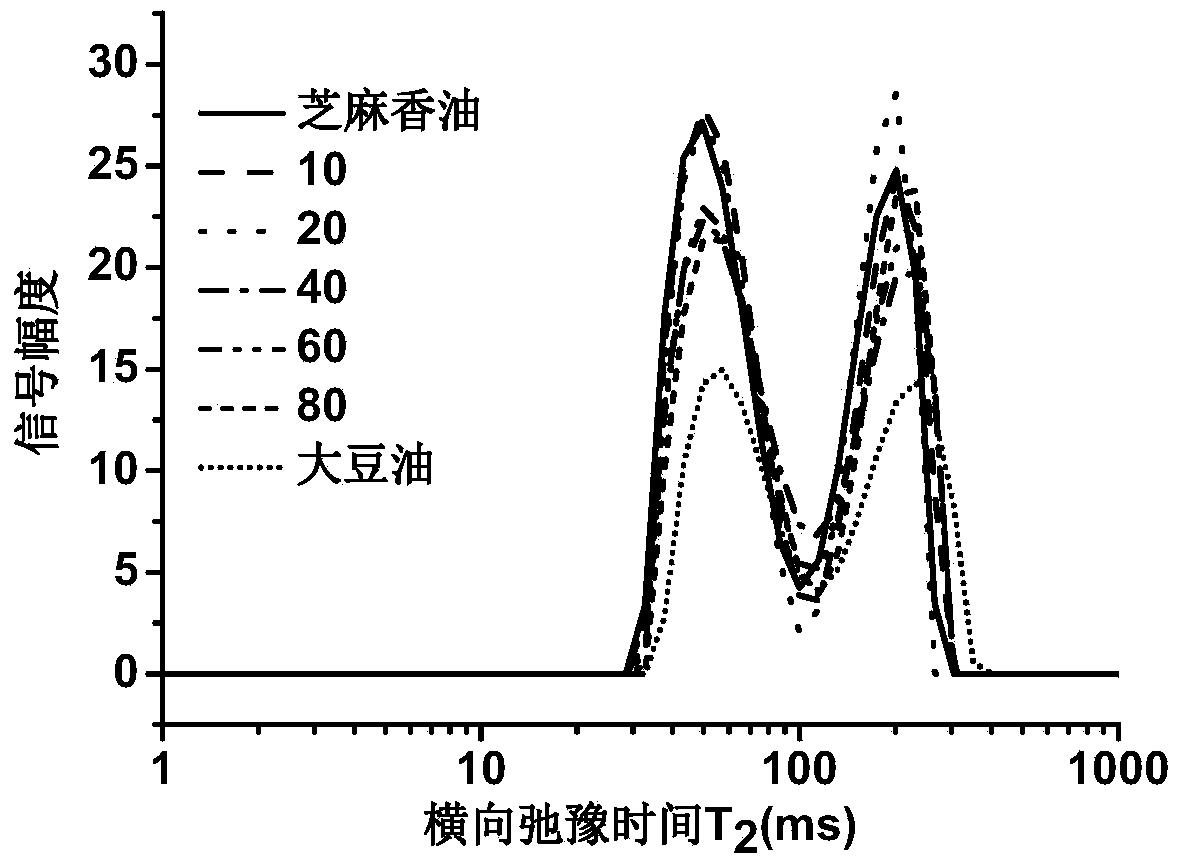 Method for true and false identification and content determination of sesame oil