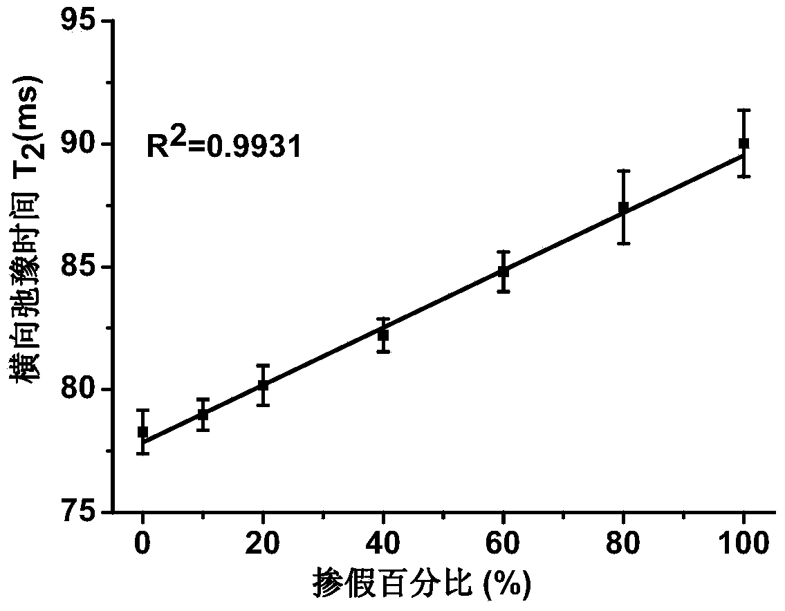 Method for true and false identification and content determination of sesame oil