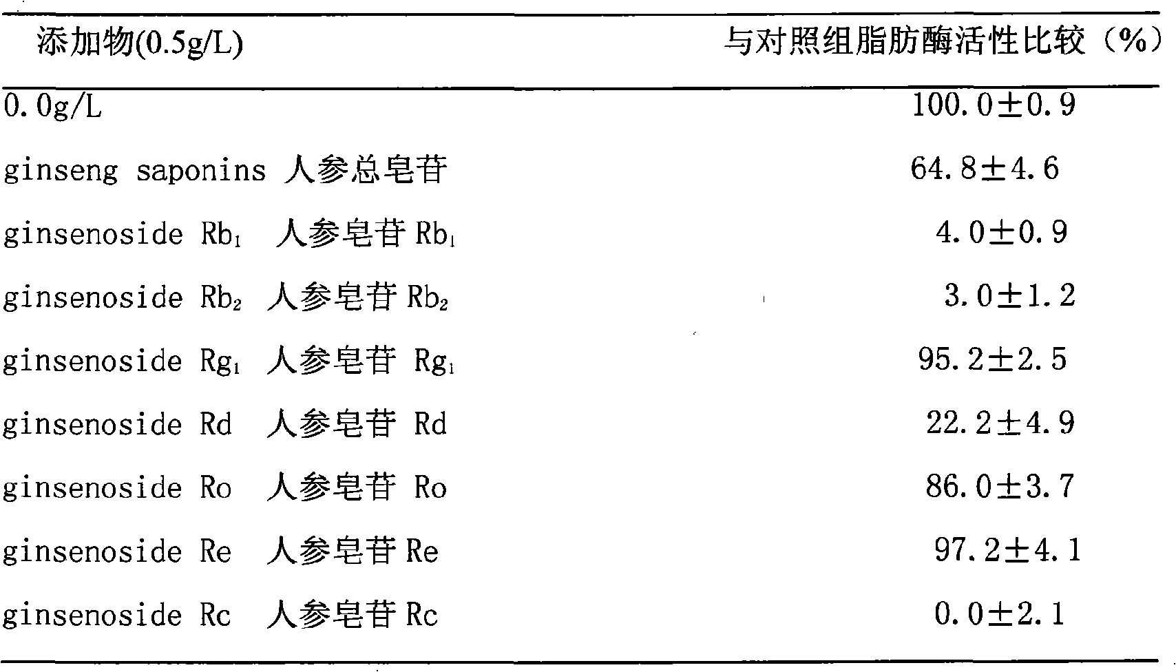 Preparation method and anti-obesic application of ginsenoside