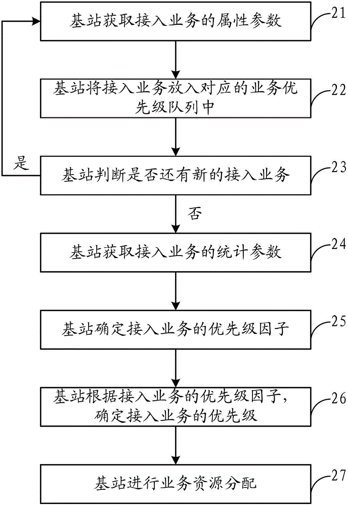 Method and device for determining access service priority