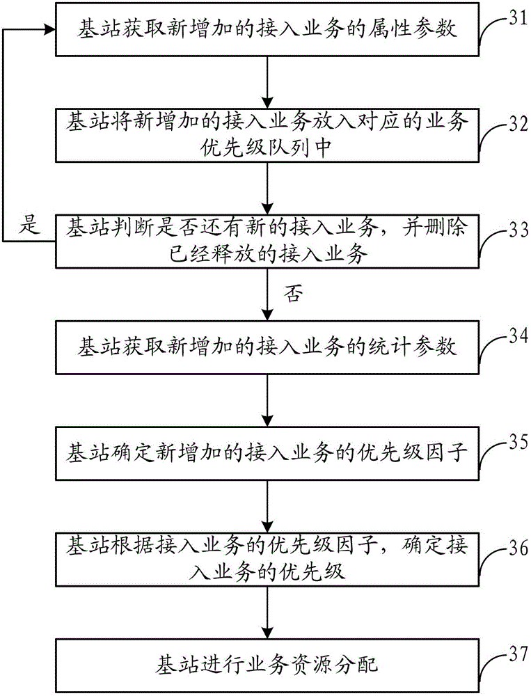 Method and device for determining access service priority