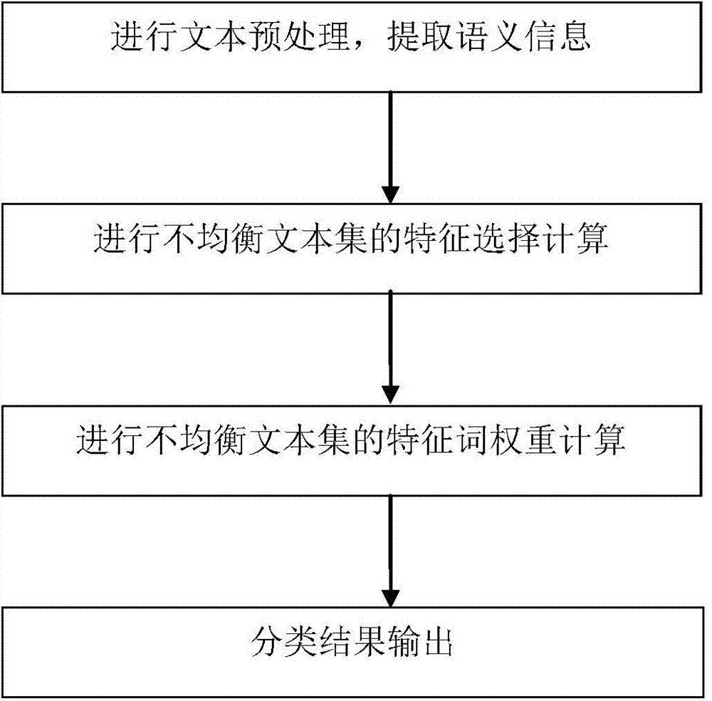 Feature selection and weight calculation method of imbalance text set