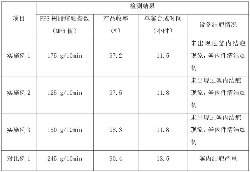 A kind of efficient synthetic method of polyphenylene sulfide resin