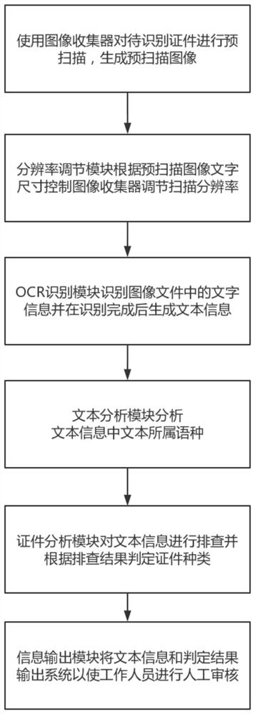 An online banking service method based on multiple identification parameters