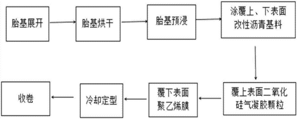 Modified asphalt waterproof coiled material and method for preparing same