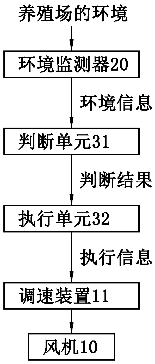 Automatic ventilation system and automatic speed regulating and partitioning method thereof