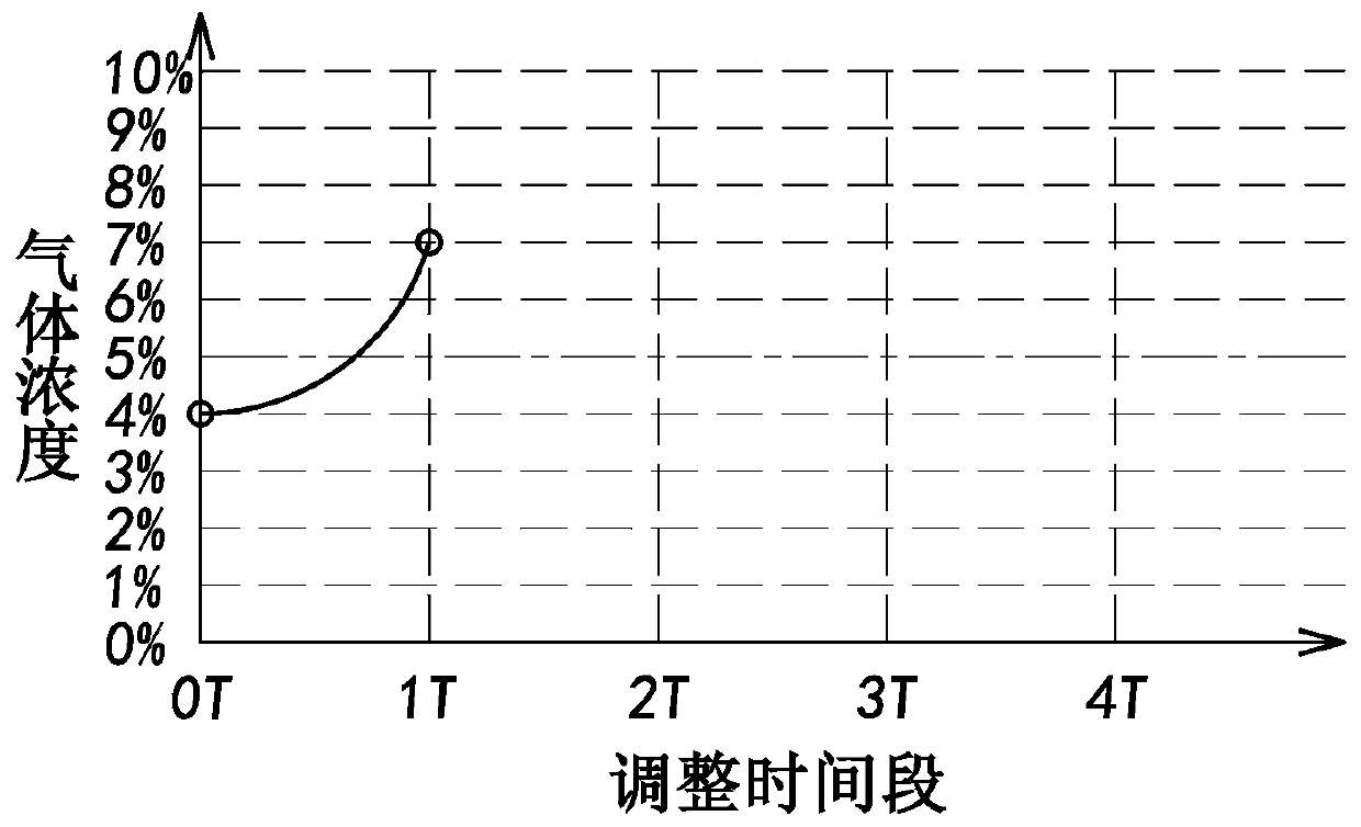 Automatic ventilation system and automatic speed regulating and partitioning method thereof