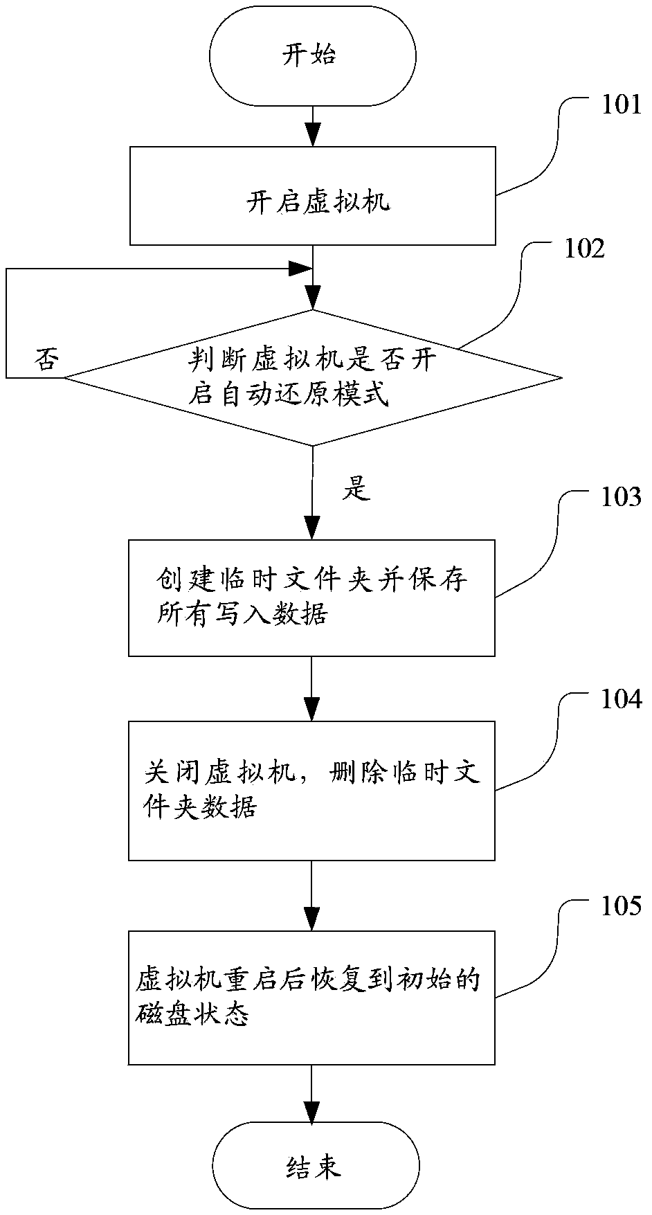 Virtual Machine Automatic Restoration Method