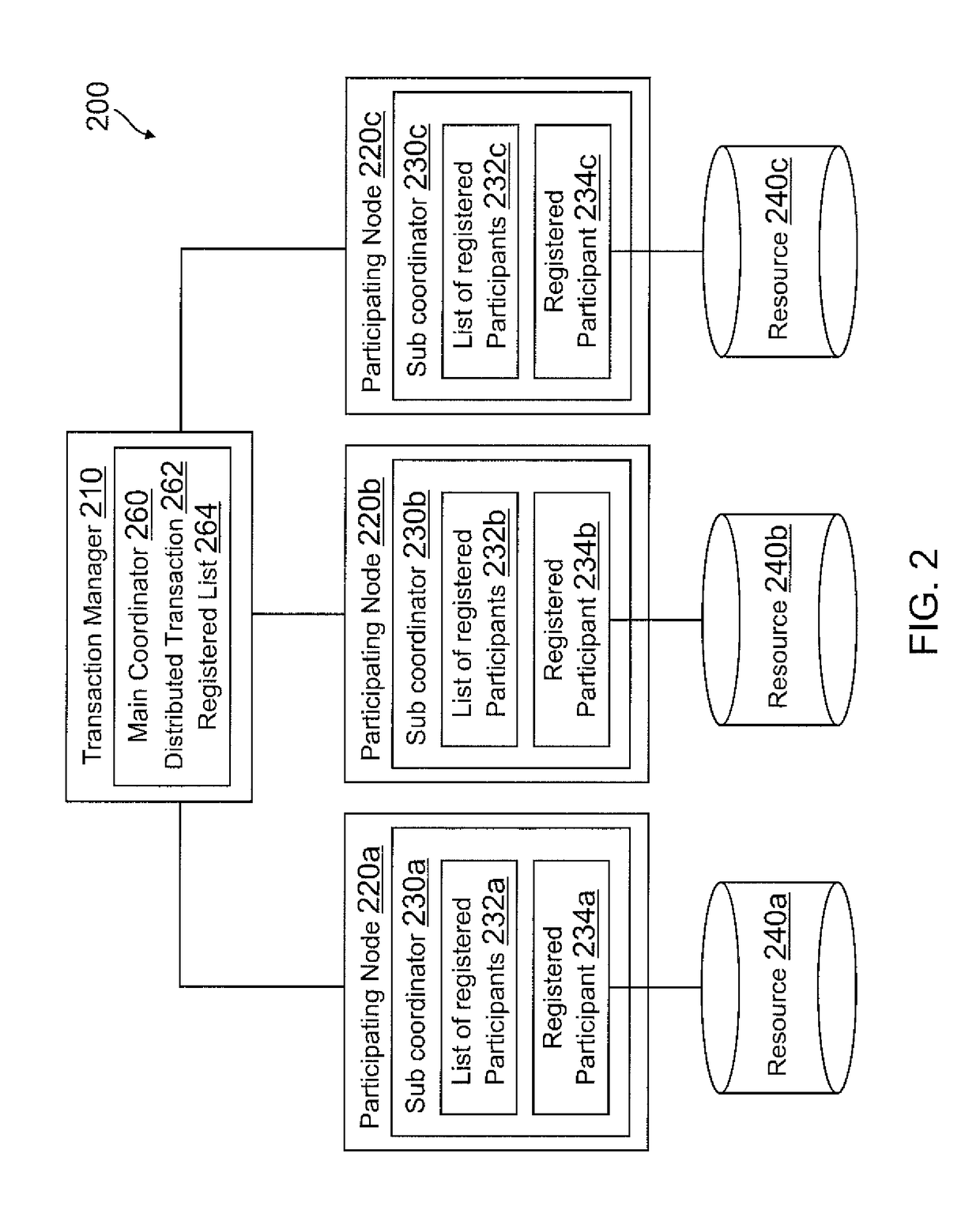 Systems and methods for communicating information of participants registered with a sub-coordinator during distributed transaction processing