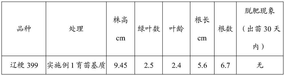 An additive for improving the fertilizer efficiency of peat-based seedling raising substrates and its preparation method