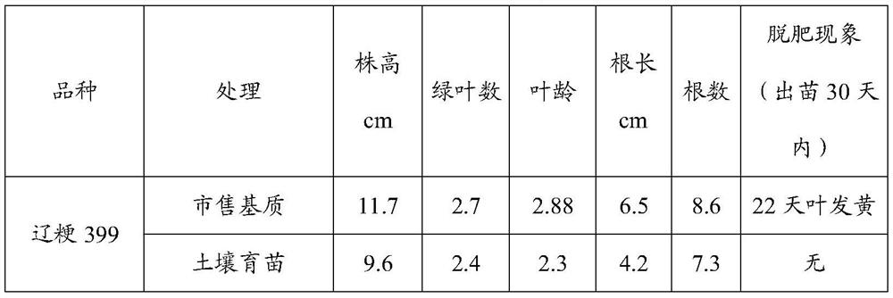 An additive for improving the fertilizer efficiency of peat-based seedling raising substrates and its preparation method