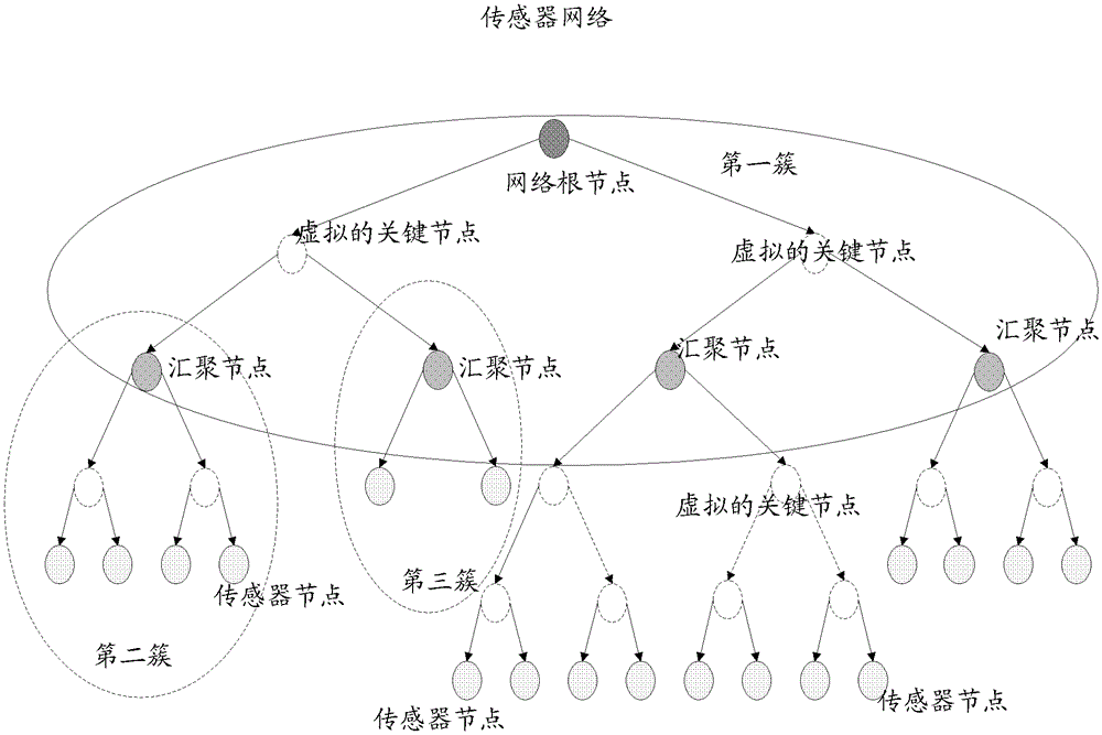 A method for authentication in sensor network and sensor network