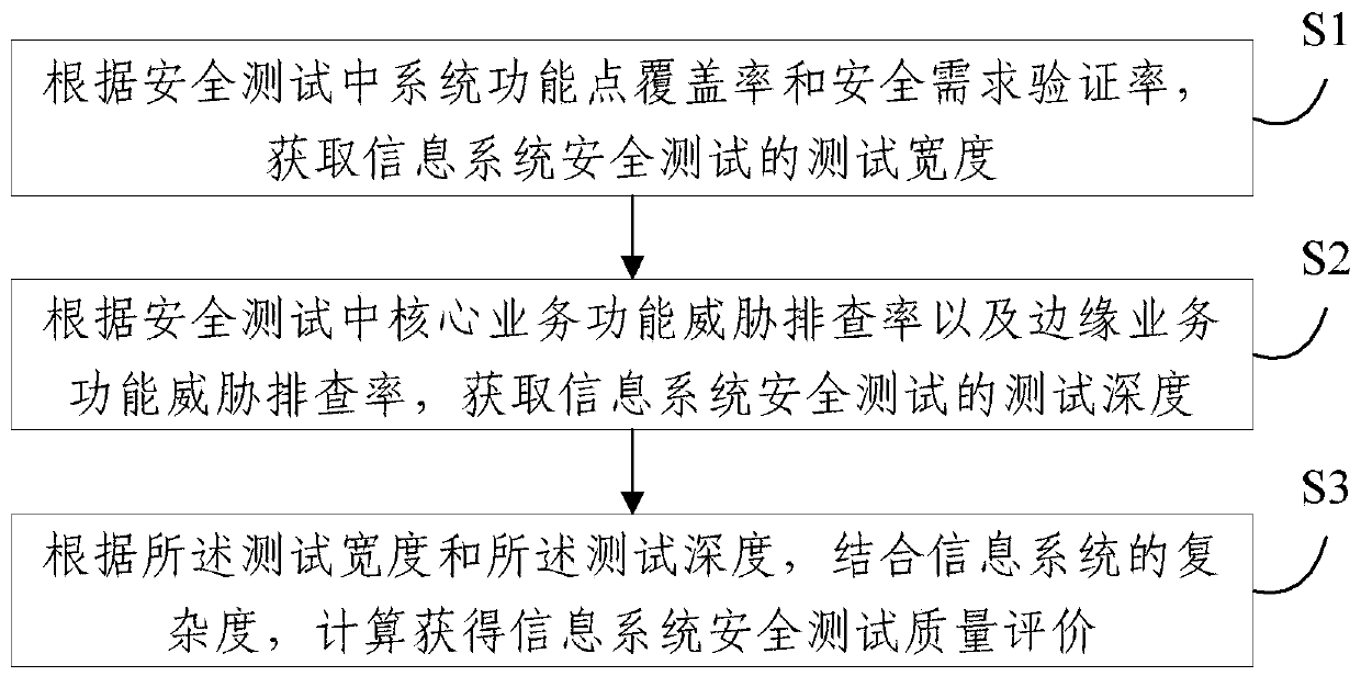 An information system safety test quality evaluation method and system