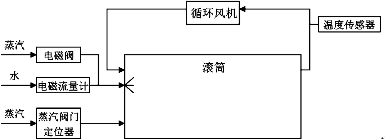 Process gas temperature control method for loose resurgence roller