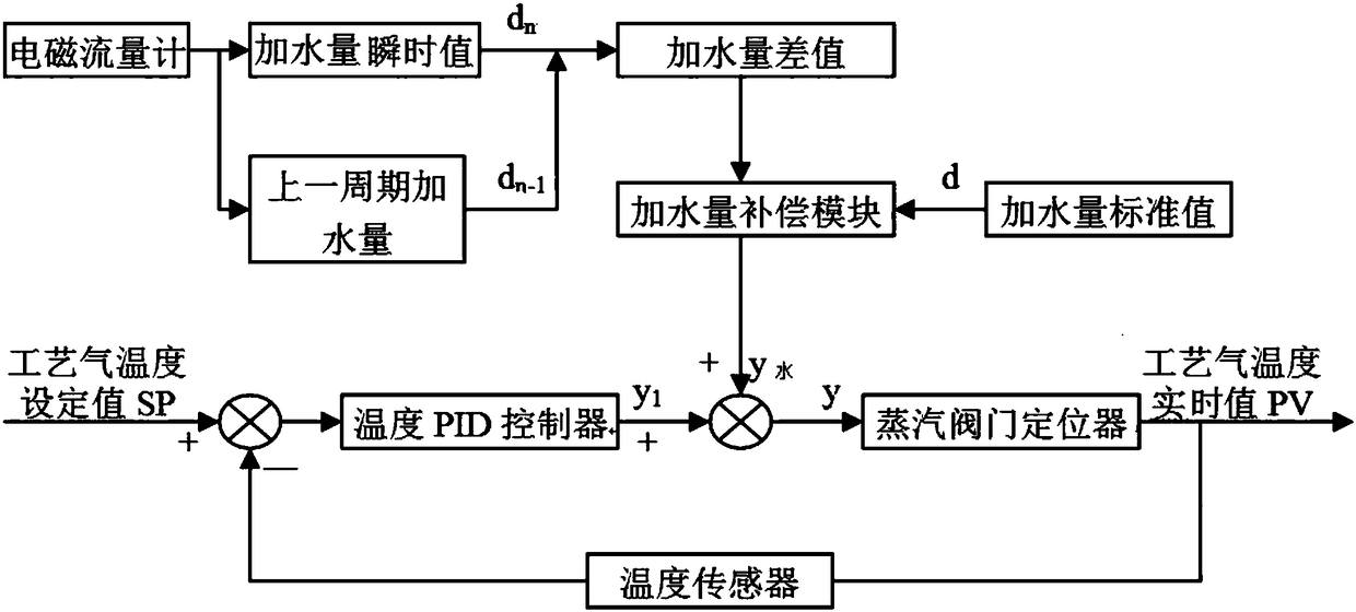 Process gas temperature control method for loose resurgence roller