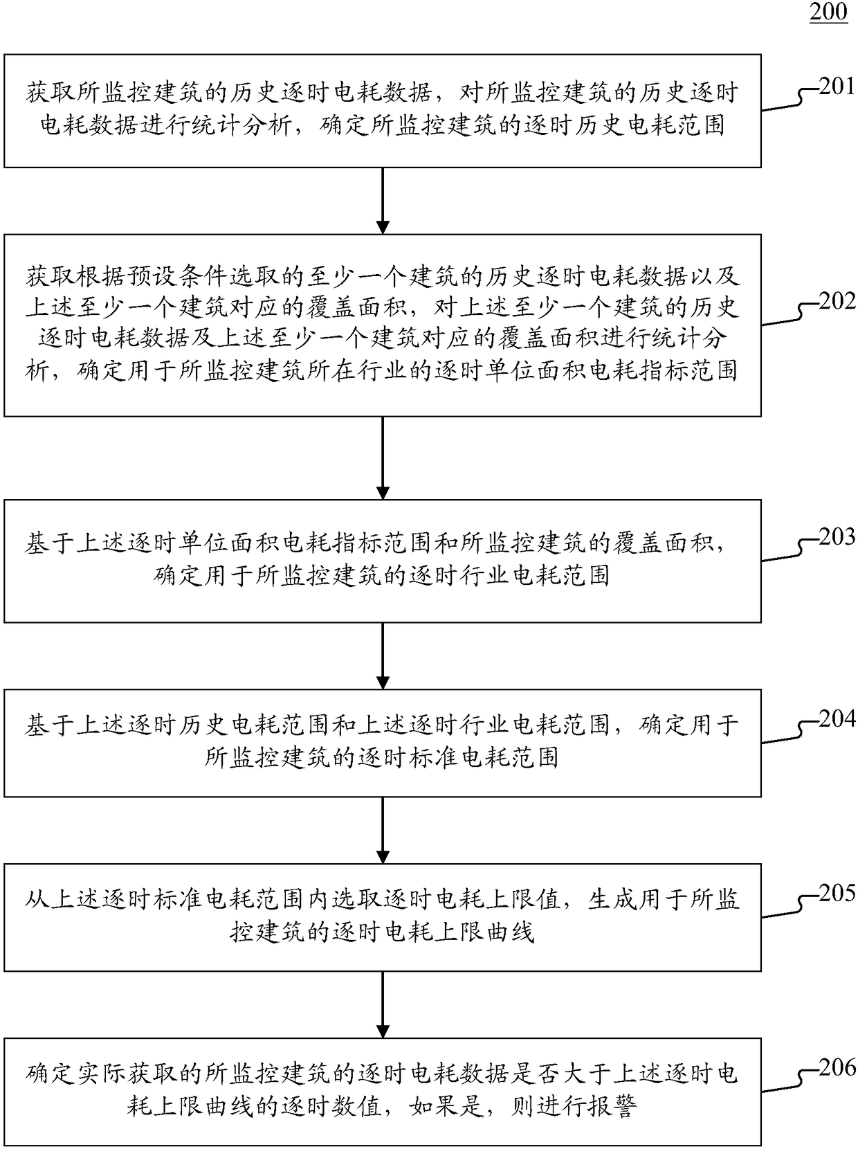 Abnormal monitoring method and device for building energy consumption