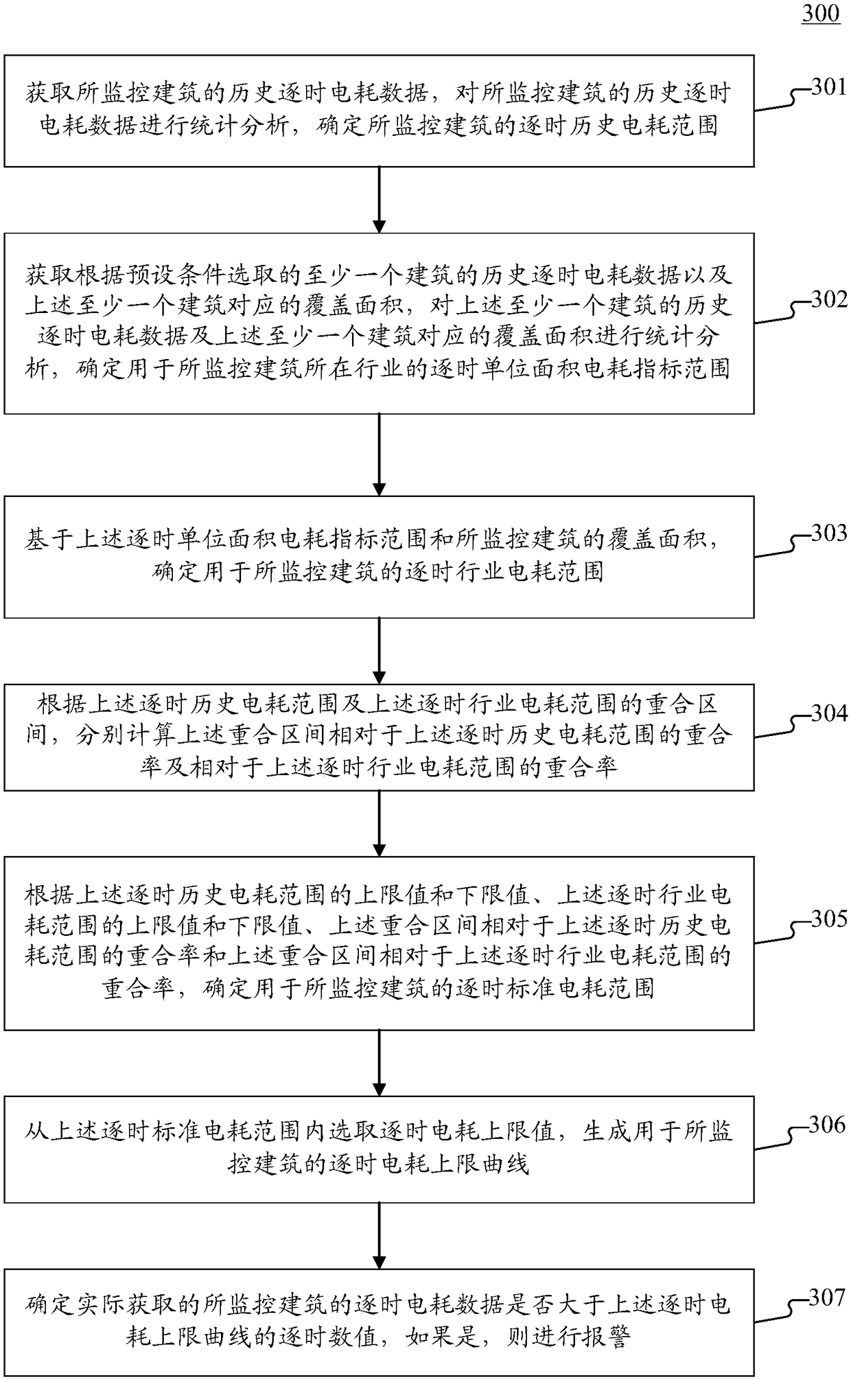 Abnormal monitoring method and device for building energy consumption