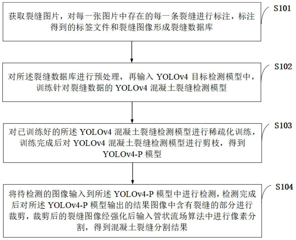 Concrete crack segmentation method and device based on YOLOv4 target detection model and tubular flow field algorithm