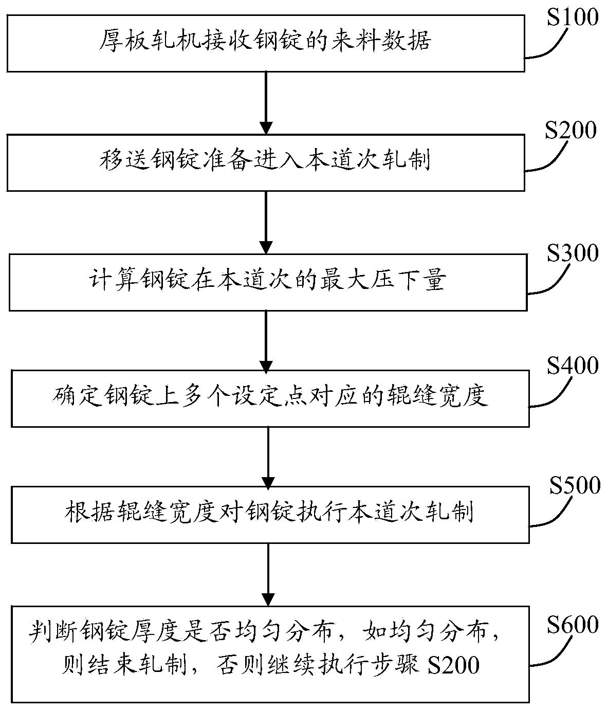 Steel ingot cone elimination rolling control method for heavy plate mill