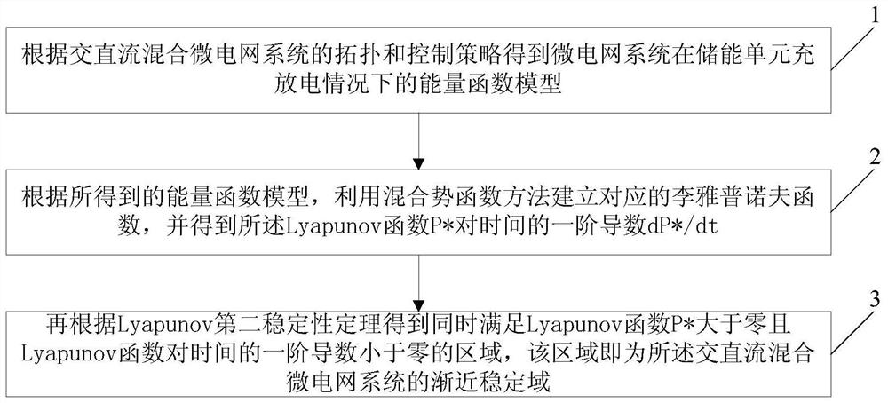 Derivation method for three-dimensional asymptotic stability domain of AC/DC hybrid micro-grid system