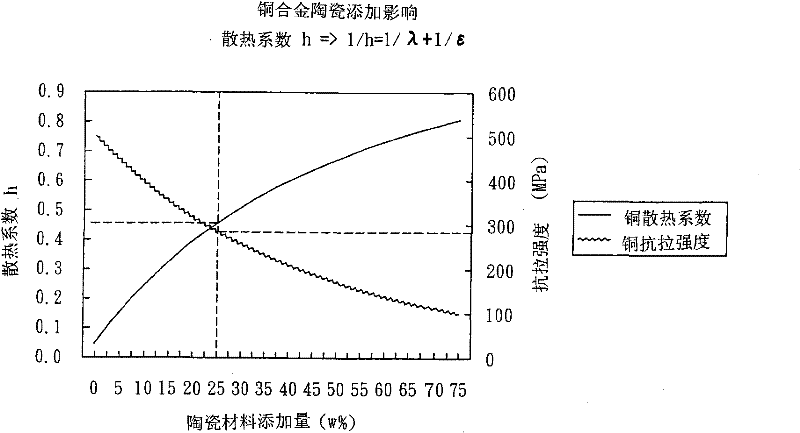 Composition with ceramic heat dissipation effects