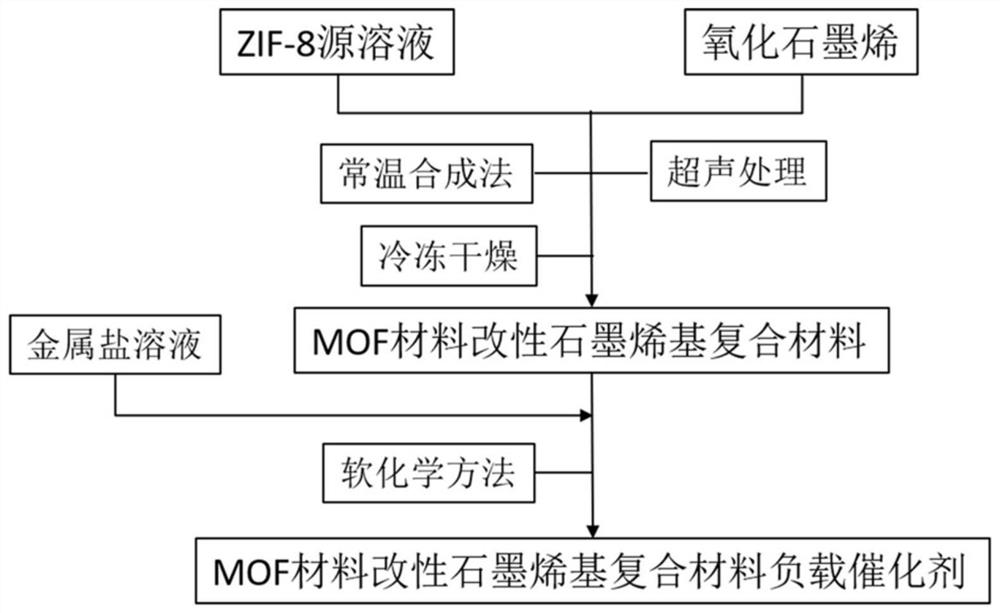 Preparation method and application of ZIF8-graphene-based rhodium-loaded aerogel catalyst