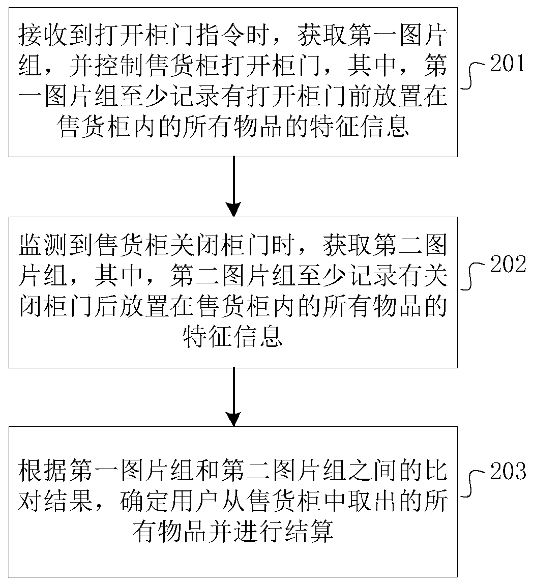 Control method and device for sales counter