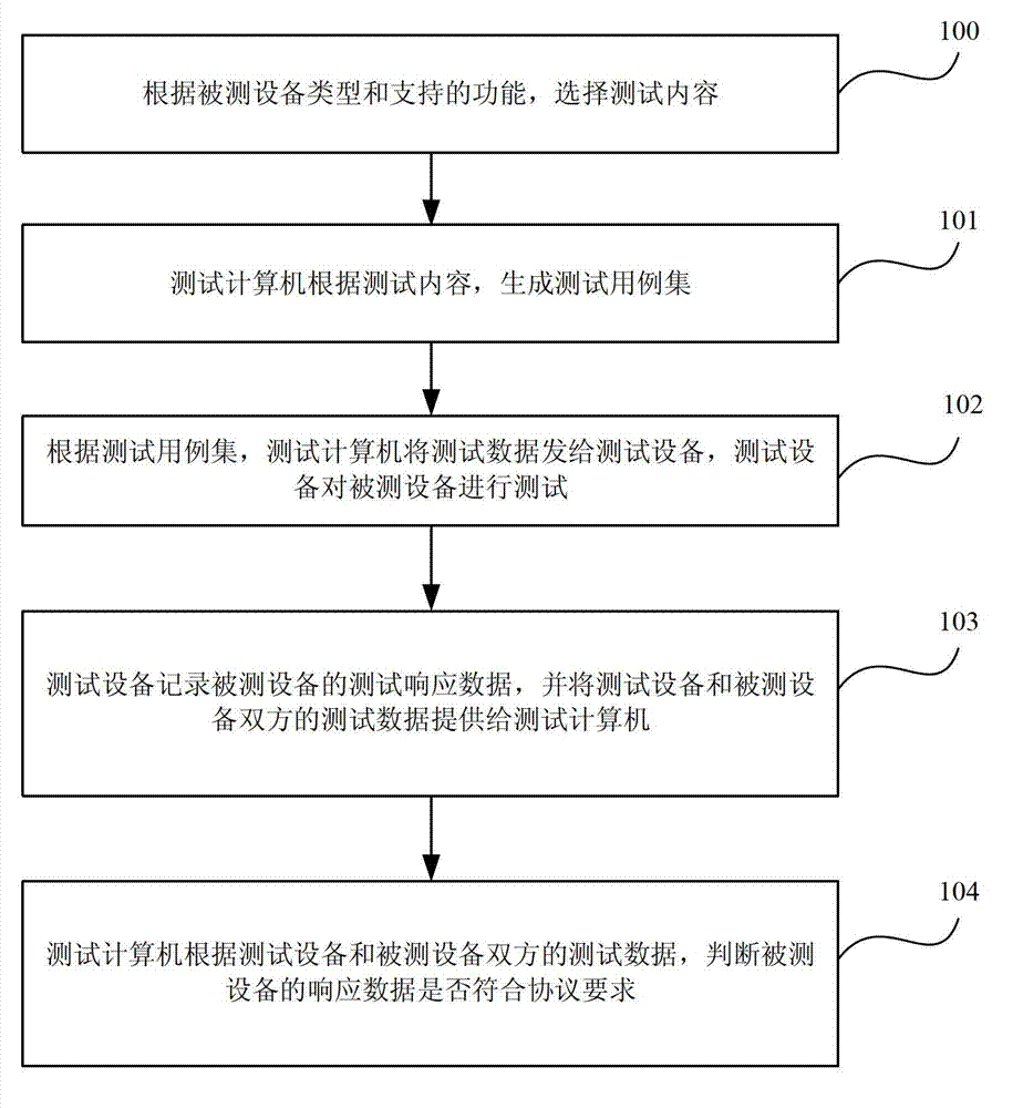 Method and system for protocol conformance testing of electronic toll collection core equipment
