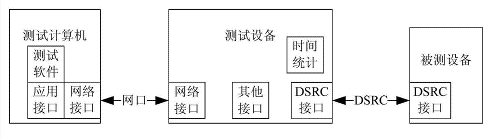 Method and system for protocol conformance testing of electronic toll collection core equipment