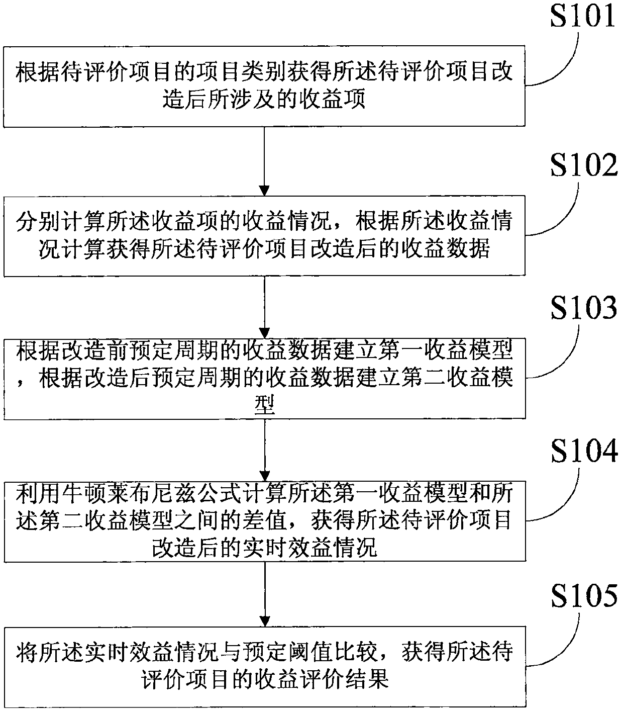 Technical improvement project profit evaluation method and device