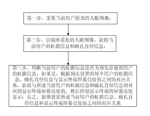 Method for controlling screen luminance of display terminal and display terminal of method