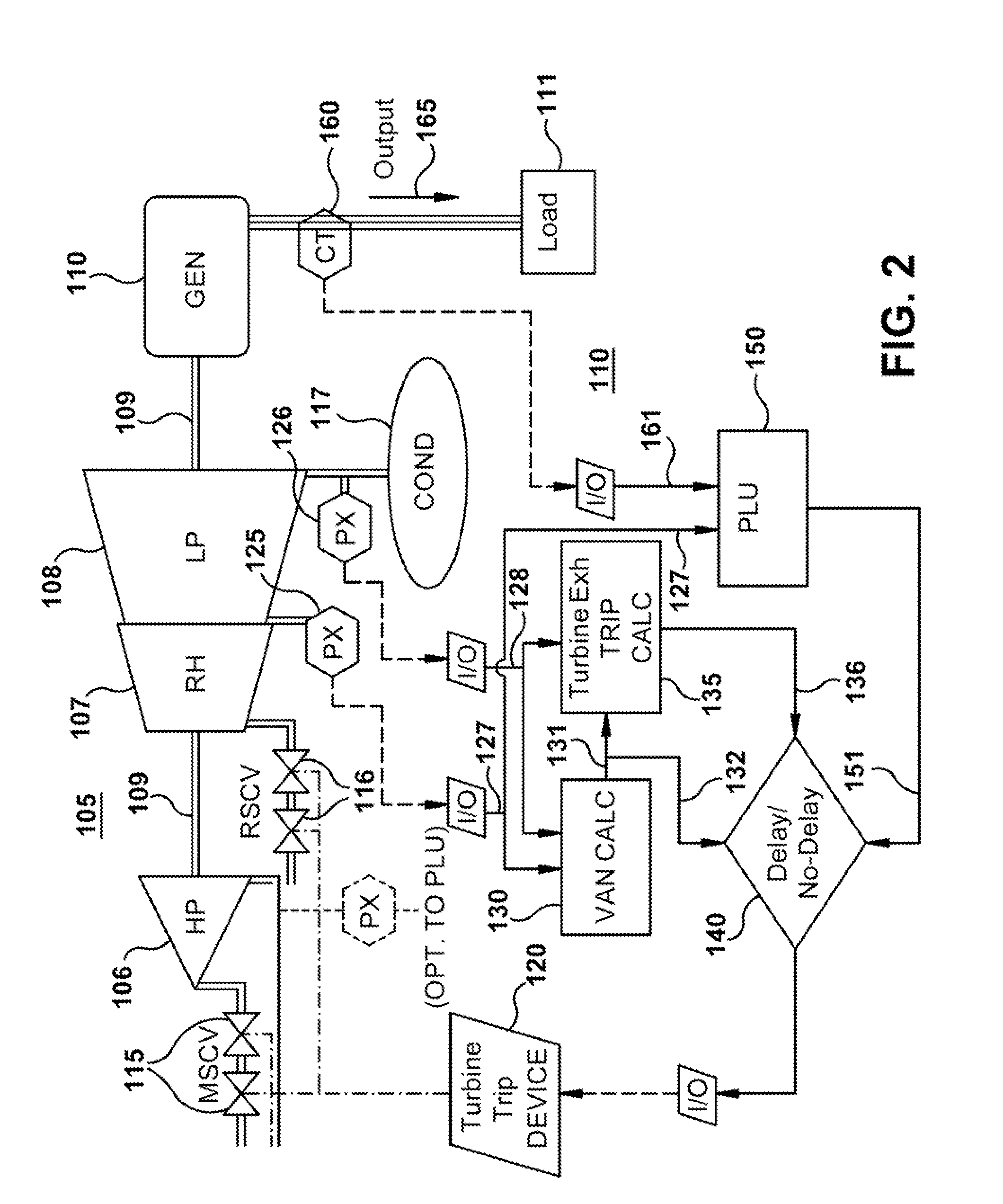 Method for operating steam turbine with transient elevated back pressure