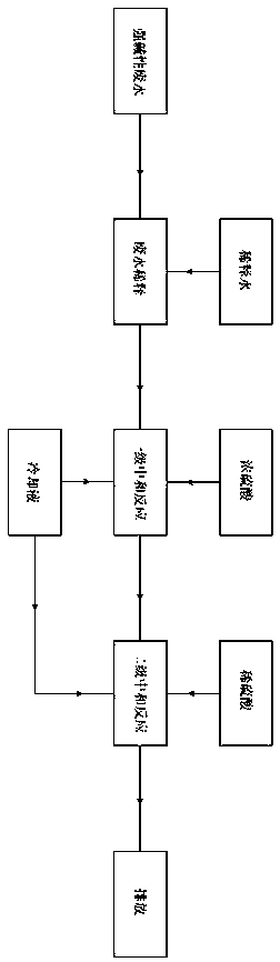 Strong-basicity wastewater treatment method