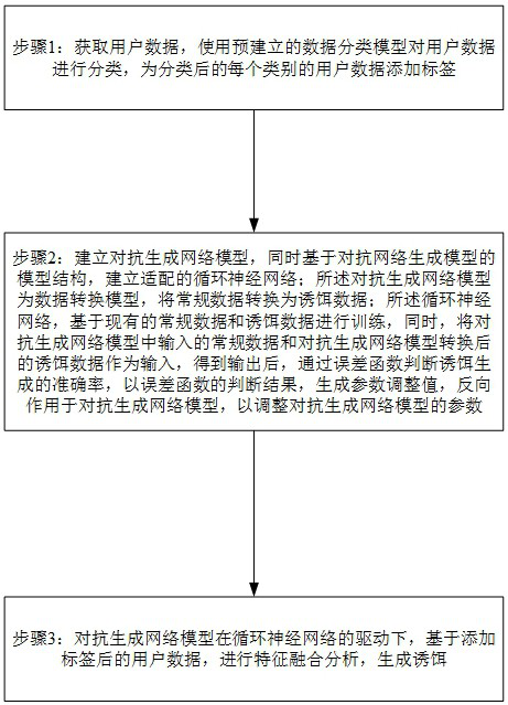 Accompanying lure generation method and device based on deep learning and data clustering