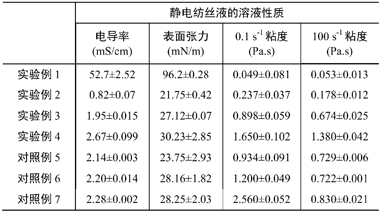 A kind of pullulan/sodium alginate composite fiber membrane and its preparation method and application