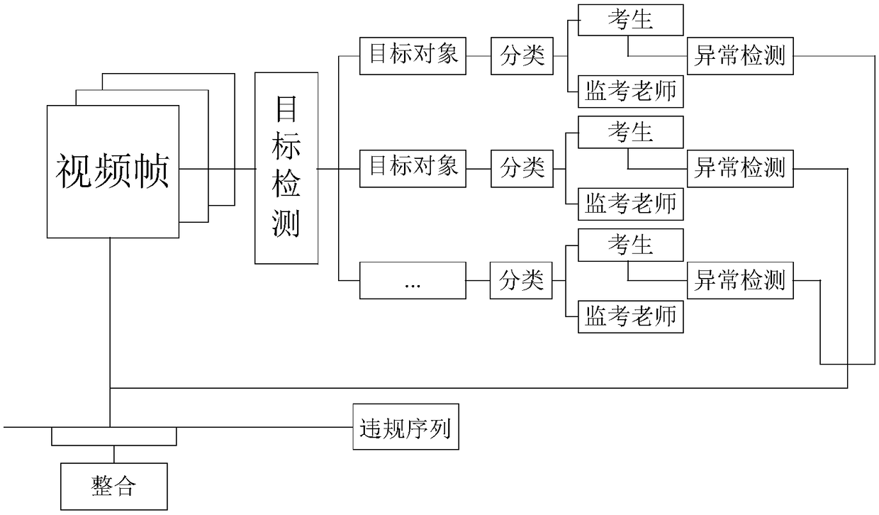 A method and a system for analyzing human behavior of an educational examination monitoring video