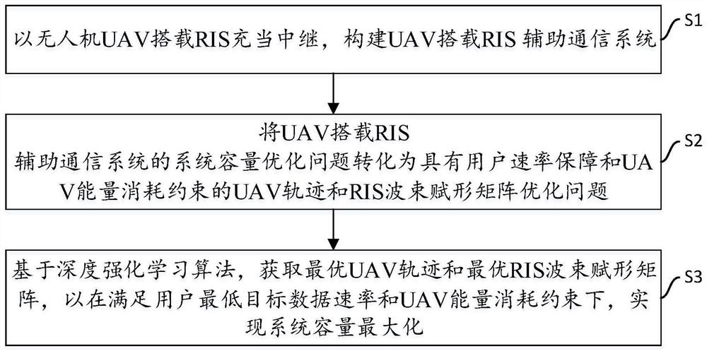 Capacity optimization method and device for RIS auxiliary communication system carried by unmanned aerial vehicle