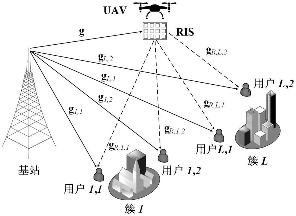 Capacity optimization method and device for RIS auxiliary communication system carried by unmanned aerial vehicle
