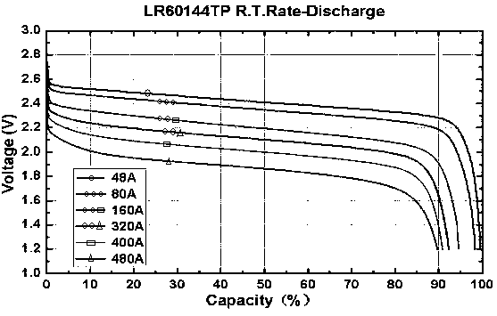Preparation method of graphene low temperature battery
