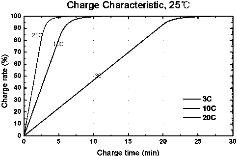 Preparation method of graphene low temperature battery
