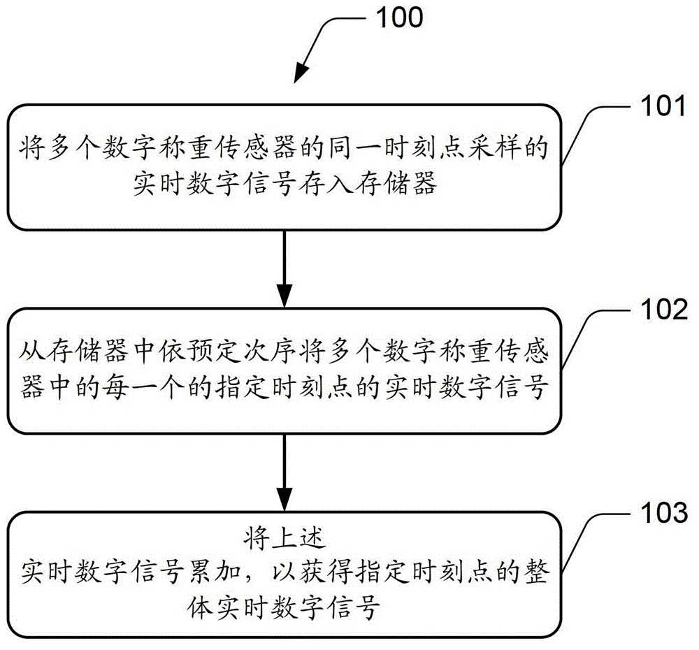 Method and weighing apparatus for eliminating influence exerted by transmission time delay on dynamic weighing synchronization data