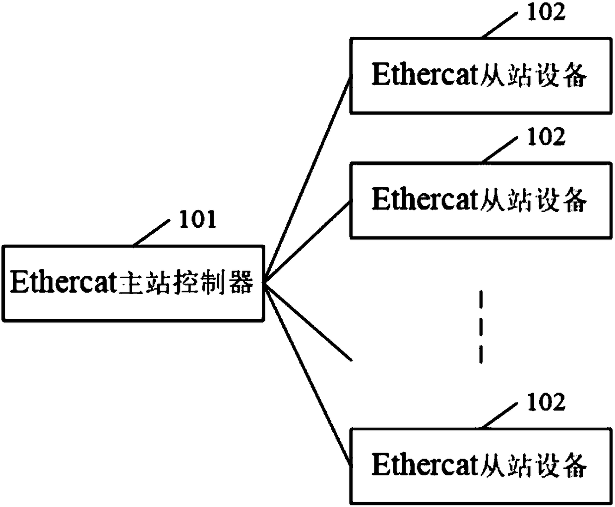 Ethercat master station controller and communication method and system thereof