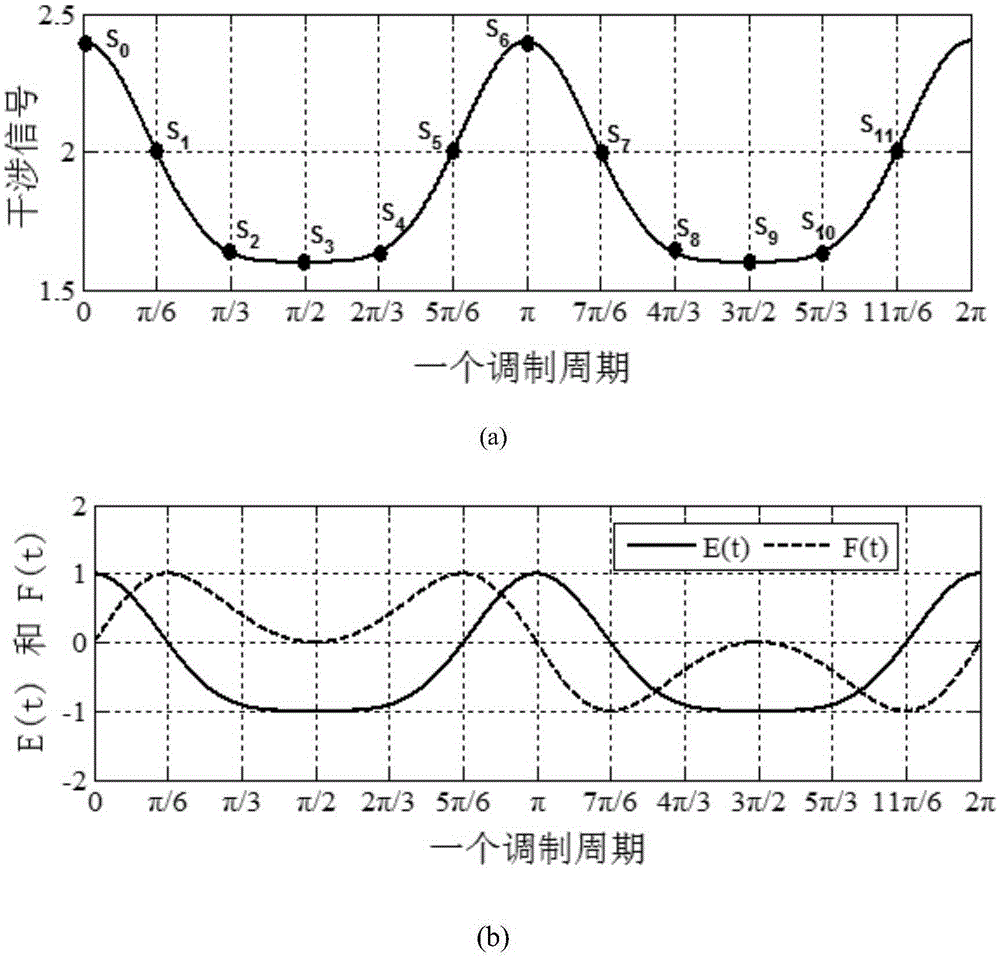 Phase modulation type laser feedback raster interferometer and measuring method thereof