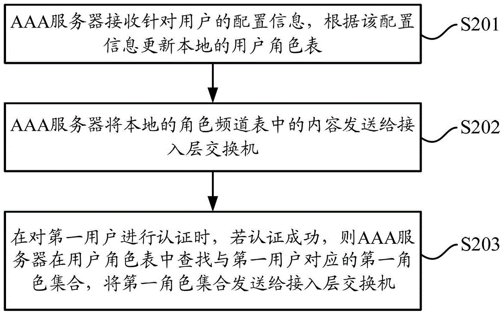 AAA server in iptv network and its processing method