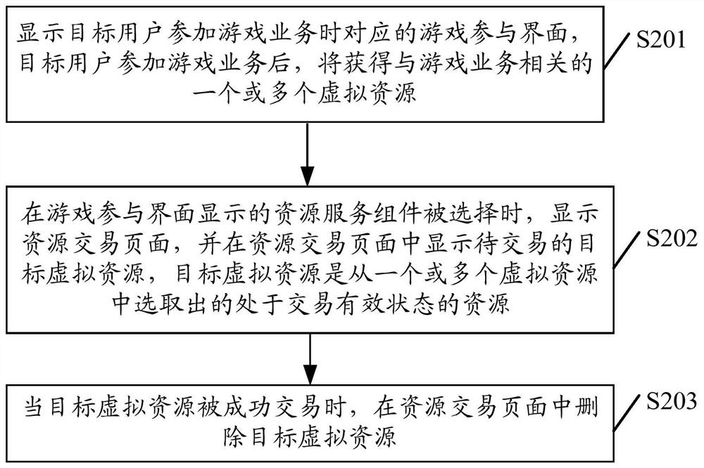 Resource processing method and device, client and storage medium