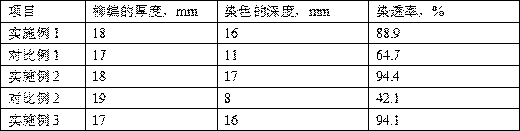 Method for improving dyed rate of wicker products