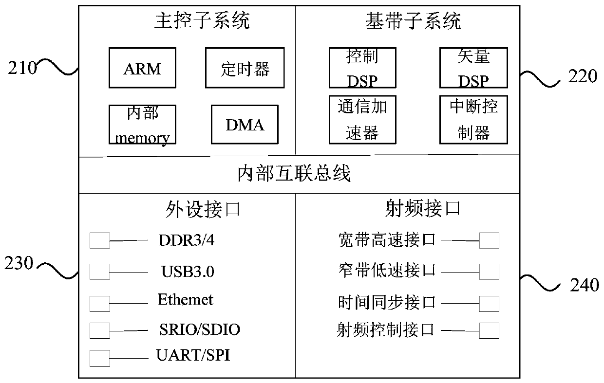 Detection method and device of communication chip, equipment and medium