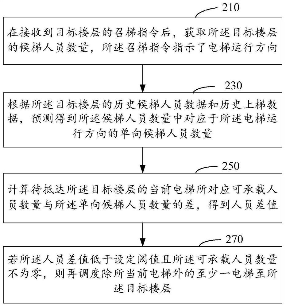 Elevator operation control method and device