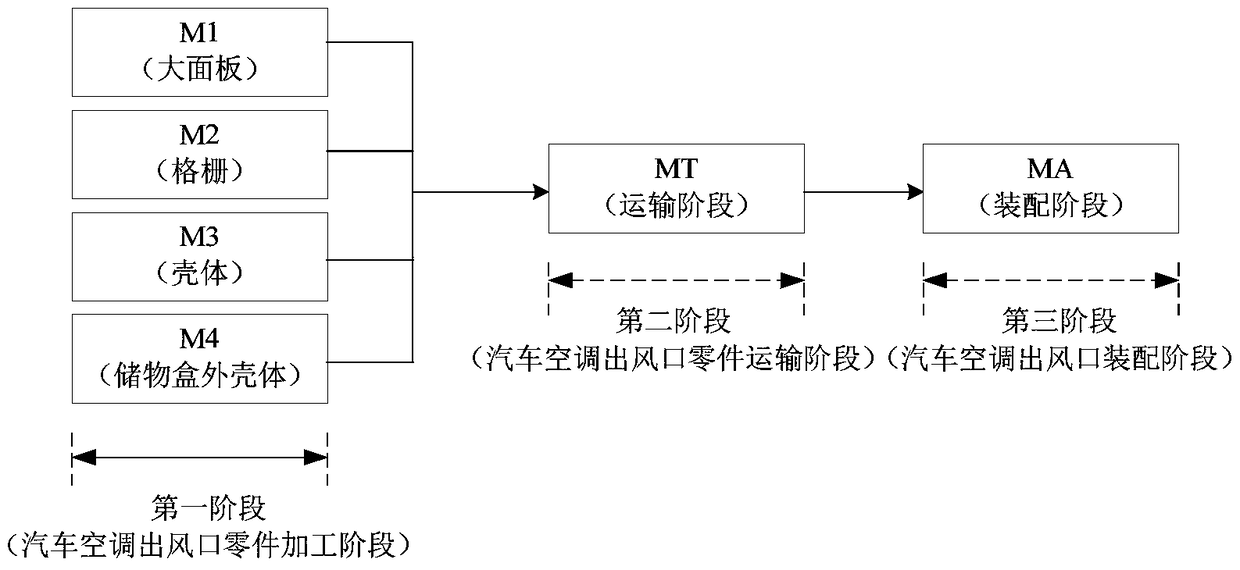 An optimal scheduling method for the production and assembly process of the air outlet of automobile air conditioner